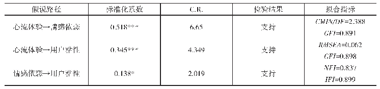 表3 结构方程模型分析结果