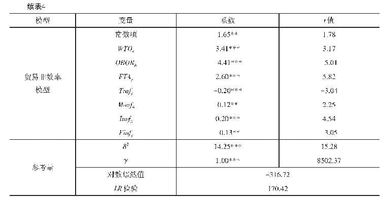 表4 贸易非效率模型回归结果