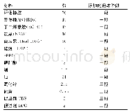 表5 用来评估白炭黑官能化聚合物影响的高白炭黑配方