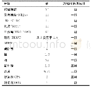 《表6 用来评估硅烷用量影响的高白炭黑配方》