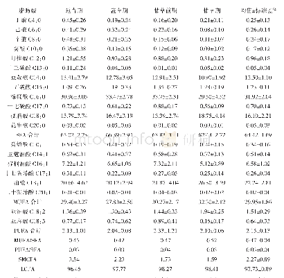 《表4 准噶尔驼驼乳脂肪酸组成及其季节变化（占总脂肪酸%）(1)》