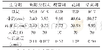 《表1 甘肃马先蒿生育期观测表》