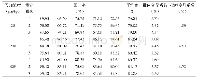 《表2 鸡肉中添加5-羟基噻苯哒唑回收率测定结果》