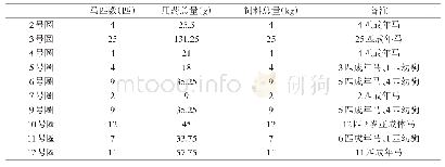 表2 具体圈舍用药量：普氏野马常见体内外寄生虫病原检测及其驱虫效果评价