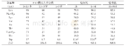 《表2 FAO(2011)AA模式和驼初乳及常乳的比较（mg/g蛋白质）》