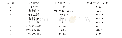 《表3 输入量及其相对标准不确定度》