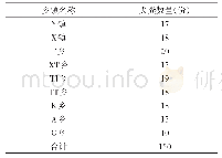 《表1 样品来源：泽普县犬细粒棘球绦虫流行病学调查研究及风险因素的初探》