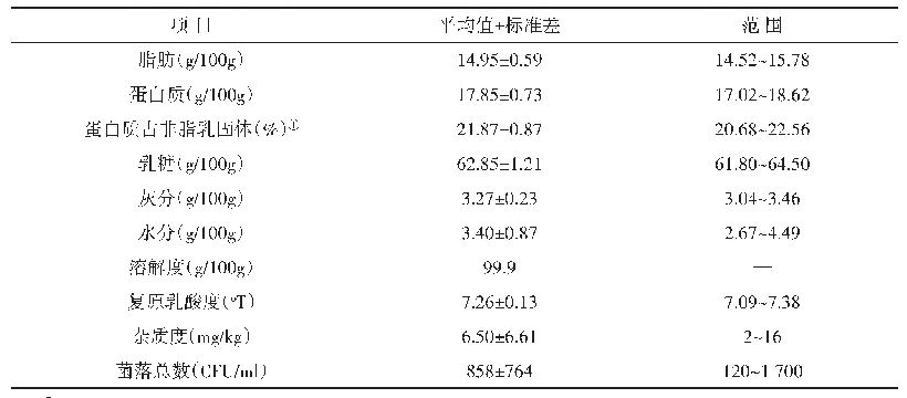 表1 马乳粉的理化指标（n=4)