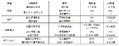 《表4 YL公司平衡计分卡绩效评价指标体系》