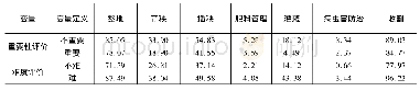 《表3受访农户对不同生产环节的评价及外包比例》