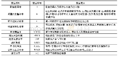 表1 变量定义表：提高审计覆盖率会提升审计效果吗——来自中国2008年——2013年间的经验证据