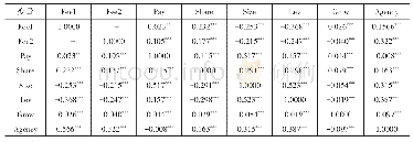 表4 变量的相关系数检验