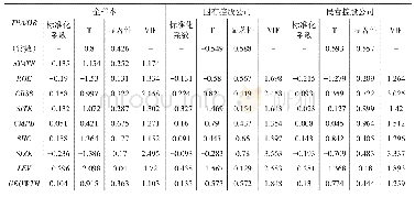 表7 被解释变量为TPA/OR的稳健性检验