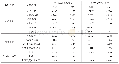 表1 农村居民节能管理行为的双栏模型结果