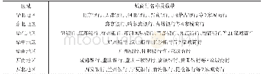 《表2 样本城商行区域分布》