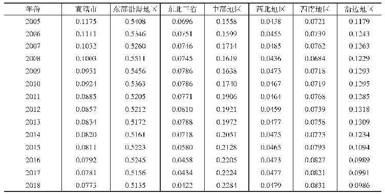 《表2 2005年—2018年我国各区域制造业平均集中率》