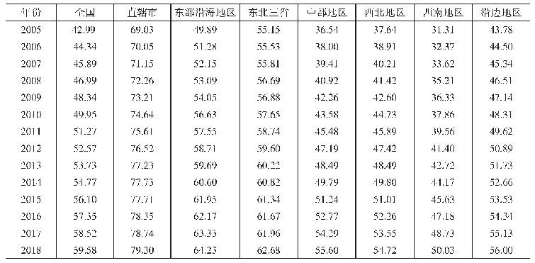 《表4 2005年—2018年我国各区域城镇化水平（单位：%）》