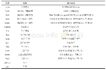 《表1 变量设定：内部控制审计与审计费用的实证研究——来自中国上市公司的经验证据》