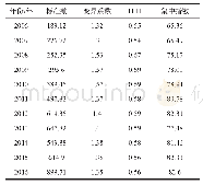 表1 2006—2016年西北五省区入境旅游总体差异