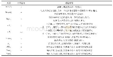 《表2 随机前沿引力模型回归方程解释变量预期符号表》