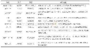 《表2 遣戍行记(2)：清代西域行记分类及研究》