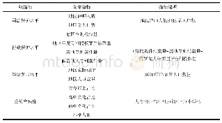 《表1 知识产权保护水平指标体系》