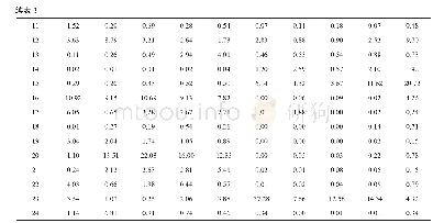 《表3 1996—2017年中国与上合组织成员国各类农产品出口额所占比重（单位：%）》