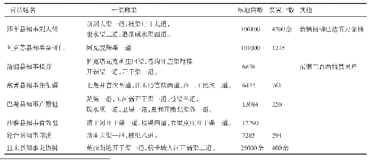 《表2 杨增新奖励南疆官员水利政绩(1)》