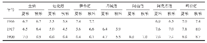 《表3 新疆1916—1920年粮食收成分数(1)（单位：分）》