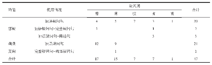 表3 2岁幼儿独语疑问句使用情况统计