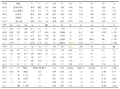 《表1 样品微量元素、稀土元素丰度数据》