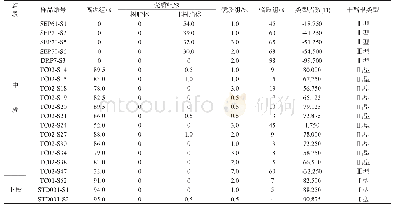 表2 富蕴地区姜巴斯套组烃源岩干酪根显微组分及其类型统计表