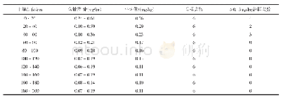 表1 研究区土壤剖面硒含量特征表