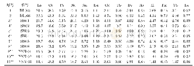 《表2 色那铜金矿床侵入岩稀土元素测试结果 (10-6) Tab 2 Test Results of Rare Earth Elements in the Intrusive Rocks of Sen