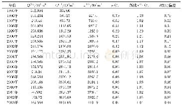 《表3 GM (1, 1) 模型数据分析Tab 3 GM (1, 1) Model Data Analysis》