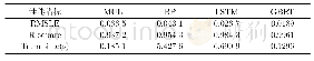 表5 四类模型的各项指标结果