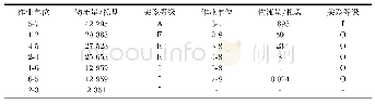 表2 物流强度汇总表：基于熵权优化模型的SLP法在设施空间布局规划中的应用