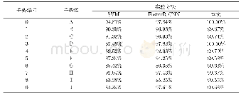 表2 三种方法对10种手指语的识别率