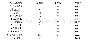 《表2 蜱样本病原检出阳性结果》