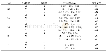 表2 不同光谱形式特征波段的选择