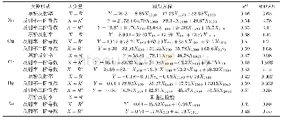 表3 不同光谱变换形式的SMLR估算模型