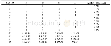 《表2 正交试验结果：ESA-AA共聚物的合成、阻垢缓蚀性能及缓蚀机理研究》