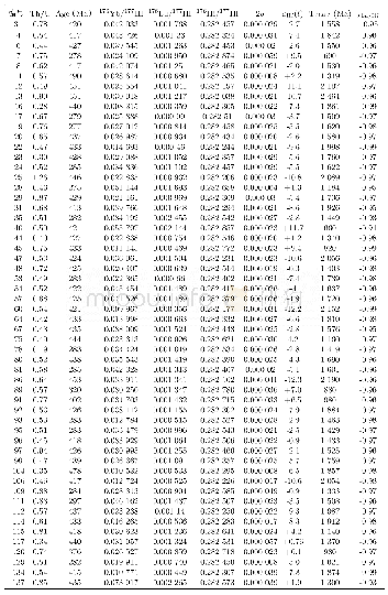 表2 克孜尔河（18KZE01）样品河沙中碎屑锆石Lu-Hf同位素组成