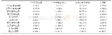 《表3 Spearman相关系数矩阵》