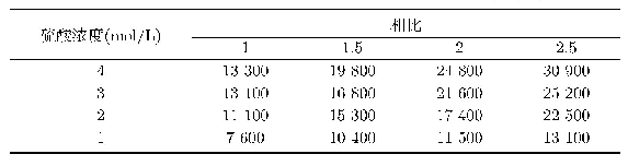 表2 反萃液中的铜离子浓度（mg/L)