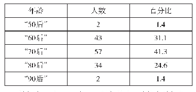 表2 行政管理专业教师队伍的年龄分布