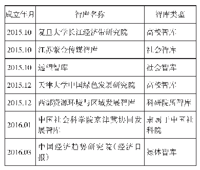 表“中国特色新型智库”新智库提名 (按成立时间先后排序)