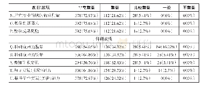 《表1 学生对开放大学教师素质的需求》