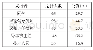 表5 移动学习中希望得到支持者的帮助