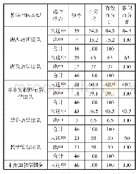 表2 塔城电大教学团队类型